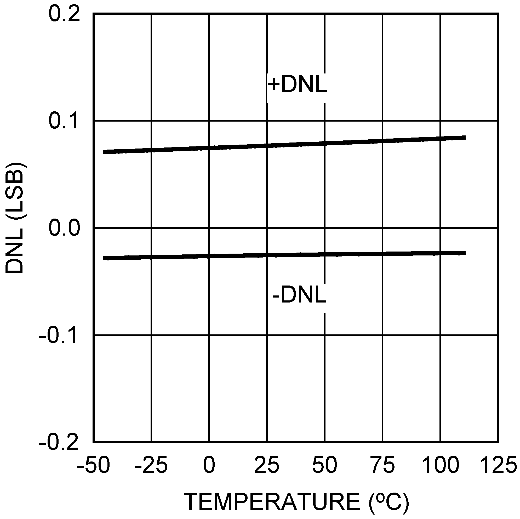 DAC101S101 DAC101S101-Q1 20154127.png