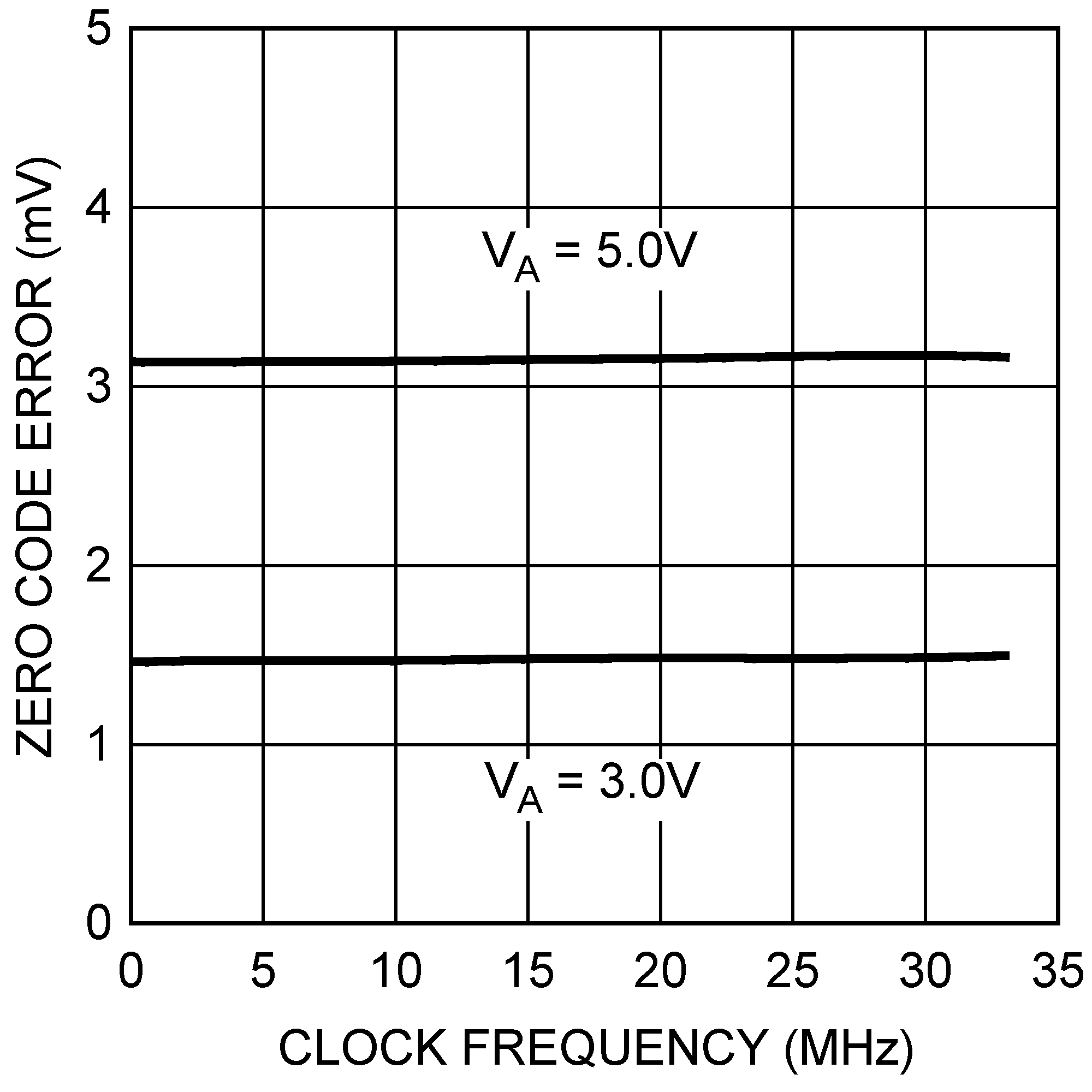 DAC101S101 DAC101S101-Q1 20154134.png