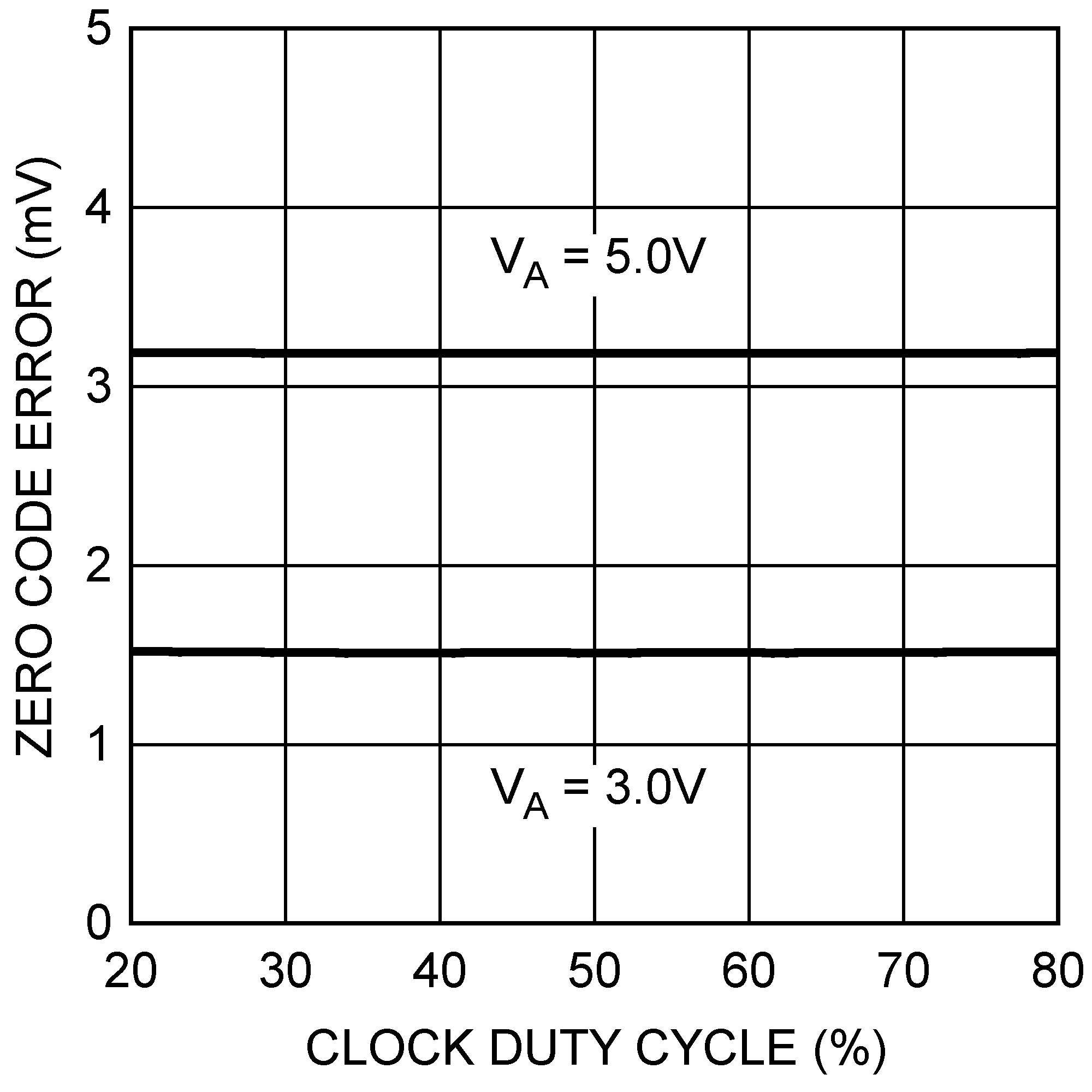 DAC101S101 DAC101S101-Q1 20154135.png