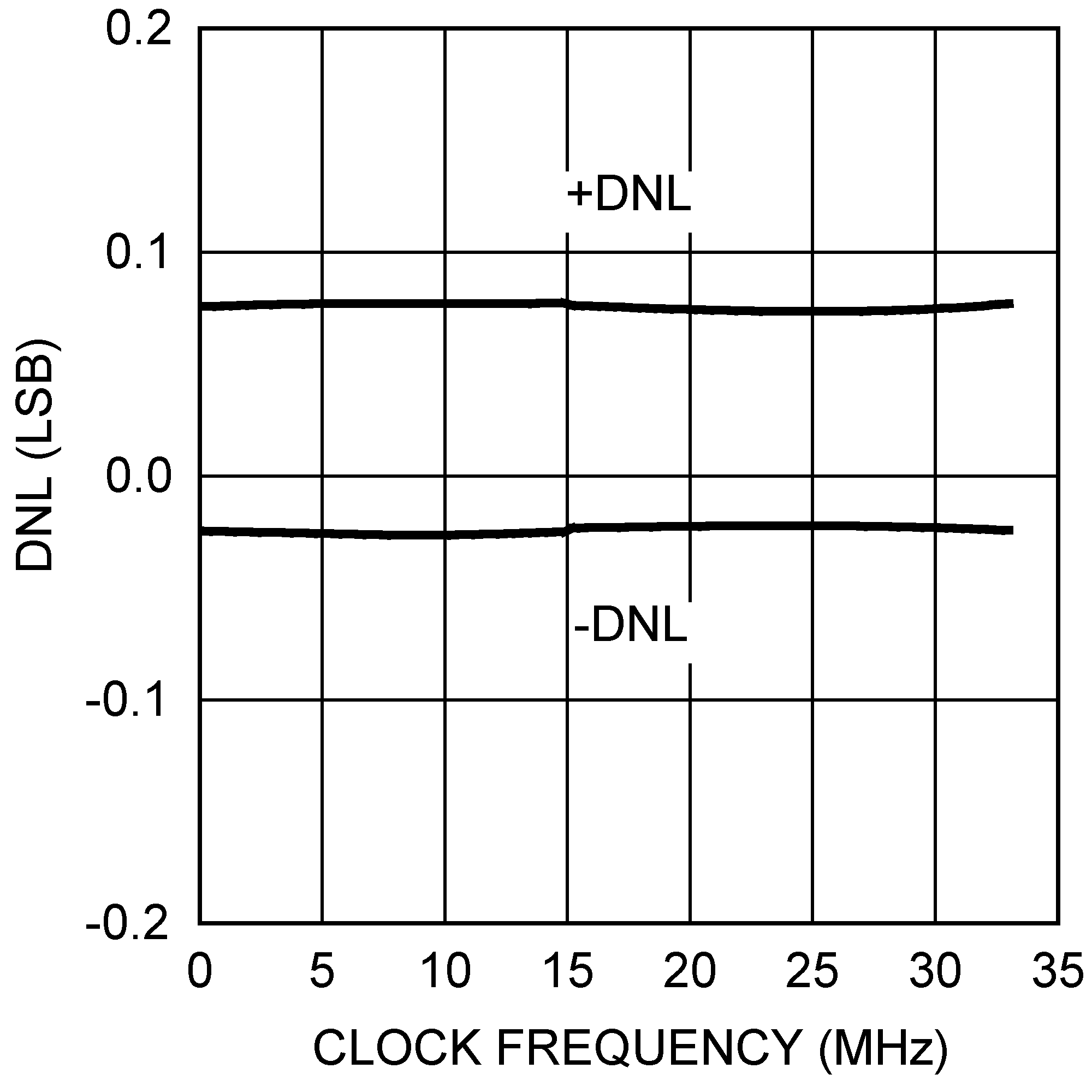 DAC101S101 DAC101S101-Q1 20154151.png