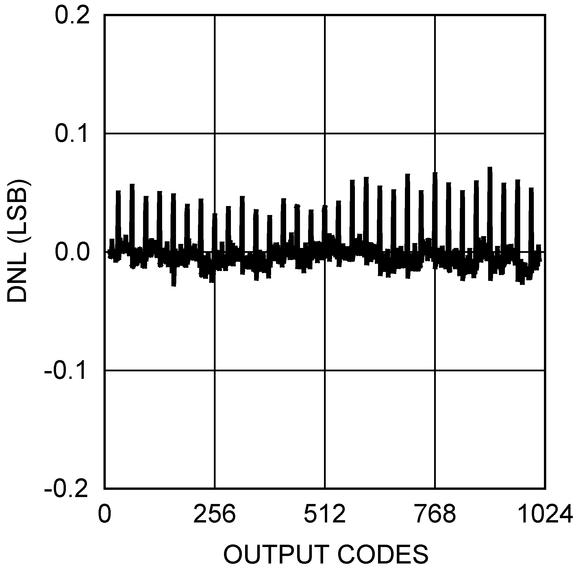 DAC101S101 DAC101S101-Q1 20154153.png