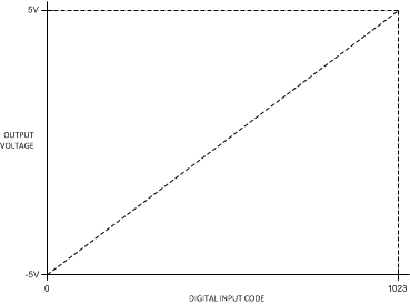 DAC101S101 DAC101S101-Q1 Application1.gif