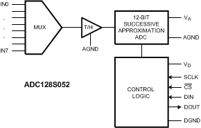 ADC128S052 ADC128S052-Q1 20162607.gif