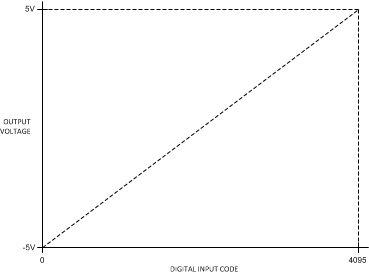 DAC124S085 Application1.gif