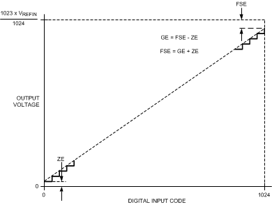 DAC104S085 DAC104S085-Q1 20195305.gif