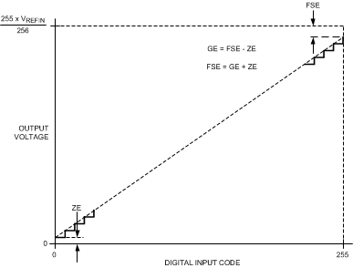 DAC082S085 20195605.gif