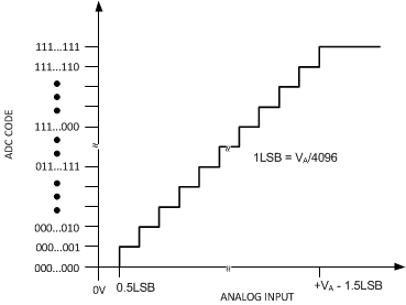 ADC128S102QML-SP 30018111.gif