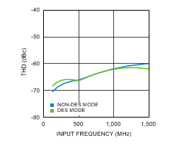 ADC12D1000 ADC12D1600 30091623.gif