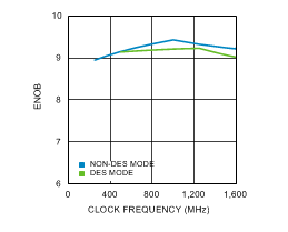 ADC12D1000 ADC12D1600 30091656.gif