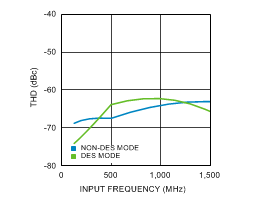 ADC12D1000 ADC12D1600 30091675.gif