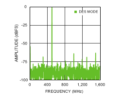 ADC12D1000 ADC12D1600 30091686.gif