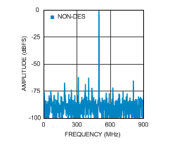 ADC12D1800 30123288.gif