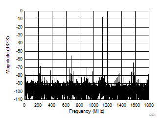 ADC12D1800 D001_SNAS500.gif