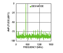 ADC12D1800RF 30164387.gif