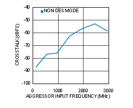 ADC12D1000RF ADC12D1600RF 30164433.gif