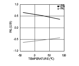 ADC12D1000RF ADC12D1600RF 30164440.gif