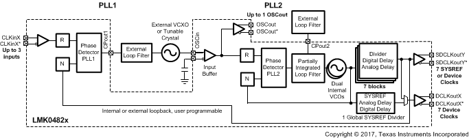 LMK04828-EP fb_simple_dualloop_0dly_nested.gif