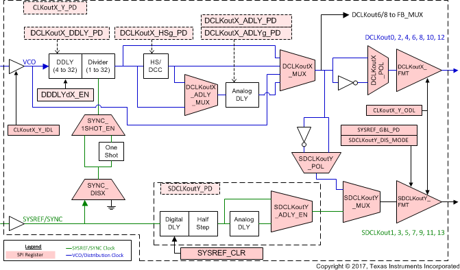 LMK04828-EP fbd_clksysout_SNAS605_updated020315.gif