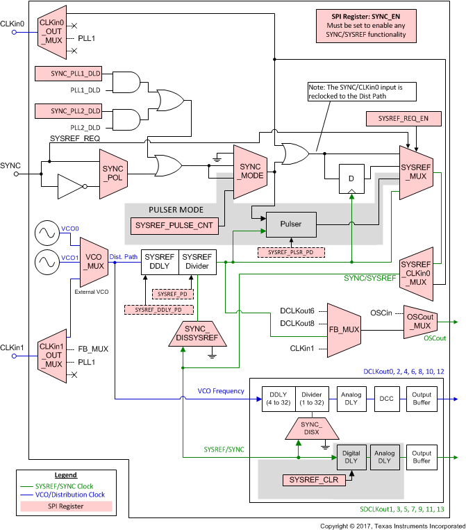 LMK04828-EP fbd_syncsysref_SNAS703.gif