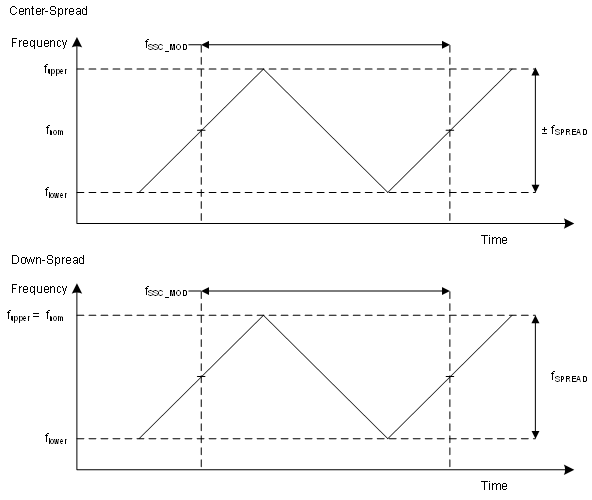 CDCE6214 ssc_options.gif