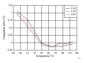 LM95214 D001_SNIS146_RT2TempErr.gif