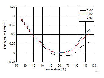 LM95214 D002_SNIS146_LocTempErr.gif