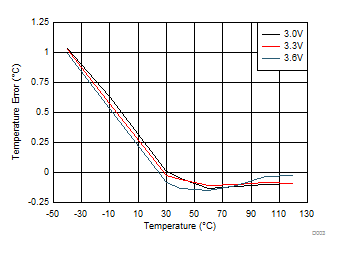 LM95214 D003_SNIS146_RT1TempErr.gif