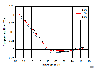 LM95214 D004_SNIS146_RT3TempErr.gif