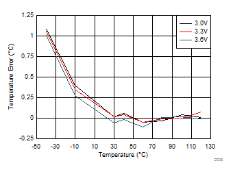 LM95214 D005_SNIS146_RT4TempErr.gif