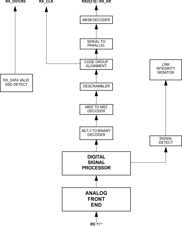 DP83848H DP83848J DP83848K DP83848M DP83848T 100BASE_TX_receive_block_diagram_snls250.gif