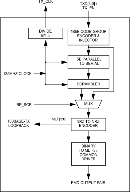 DP83848H DP83848J DP83848K DP83848M DP83848T 100BASE_TX_transmit_block_diagram_snls250.gif