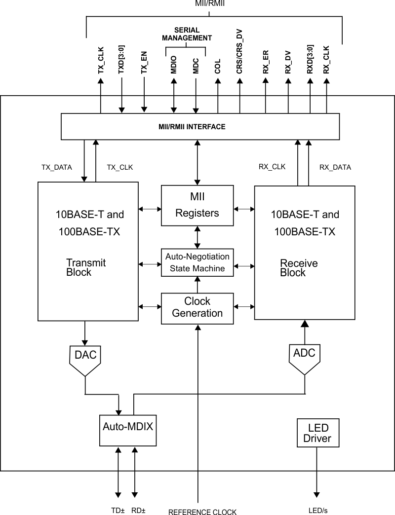 DP83848H DP83848J DP83848K DP83848M DP83848T DP83848_functional_block_diagram_snls250.gif