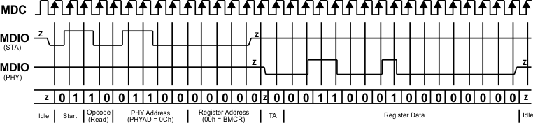 DP83848H DP83848J DP83848K DP83848M DP83848T typical_MDC_MDIO_read_operation_snls250.gif