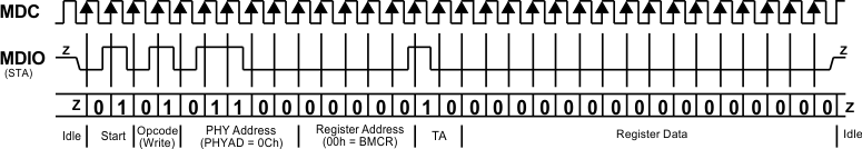 DP83848H DP83848J DP83848K DP83848M DP83848T typical_MDC_MDIO_write_operation_snls250.gif