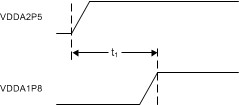 DP83867CS DP83867IS DP83867E Three-Supply Mode Power Supply Sequence Diagram