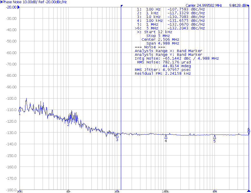 DP83867CS DP83867IS DP83867E 25MHz Clock Output Phase Noise