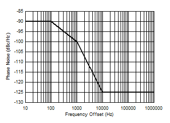 DP83867CS DP83867IS DP83867E 25MHz Oscillator Phase Noise