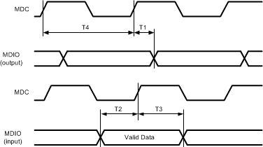 DP83867CS DP83867IS DP83867E MII Serial Management
                    Timing