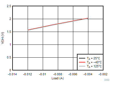 DP83TC811S-Q1 D003-DP83TC811-typical-characteristic-03-2pt5v-supply-voh-snls551.gif