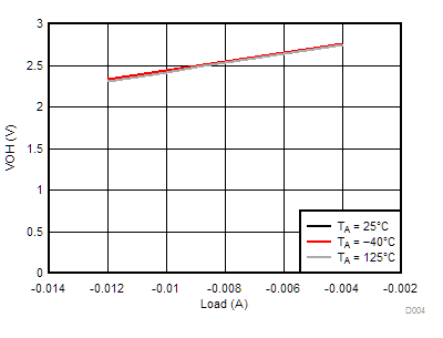 DP83TC811S-Q1 D004-DP83TC811-typical-characteristic-04-3pt3v-supply-voh-snls551.gif