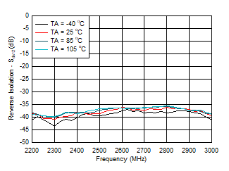 LMH9126 D005S12Temp_JUN.gif