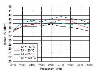 LMH9126 D006OIP3Temp_JUN.gif