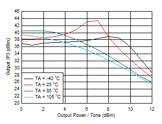 LMH9126 D008OIP3PoutTemp_JUN.gif