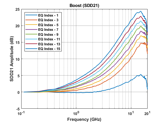 SN75LVPE4410 DS160PR410-EQ-boost-SNLU255.png