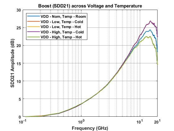 SN75LVPE4410 DS160PR410-EQ-boost-over-VT-SNLU255.png