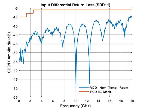 SN75LVPE4410 DS160PR410-input-diff-RL-SNLU255.png