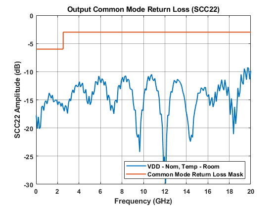 SN75LVPE4410 DS160PR410-output-CM-RL-SNLU255.png