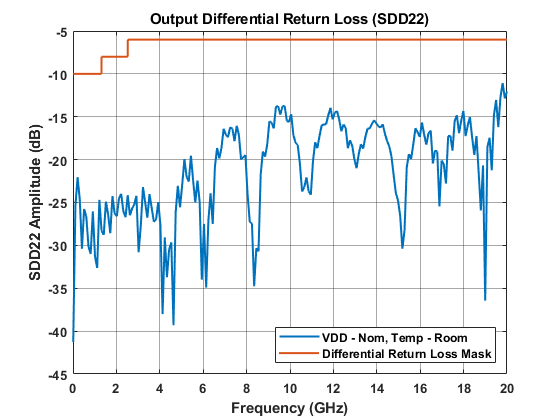 SN75LVPE4410 DS160PR410-output-diff-RL-SNLU255.png