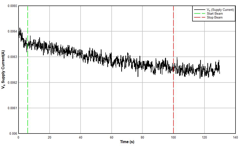 LMP7704-SP Current Versus Time (I vs t) Data for
                        VS Current During SEL Run # 10