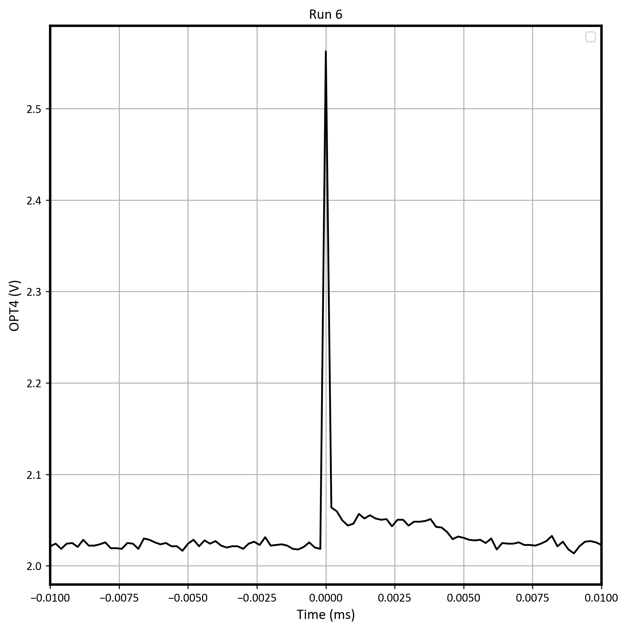 LMP7704-SP Worst-Case Positive
                        Transient on Run #6 With VS = ±6V, Gain = 10